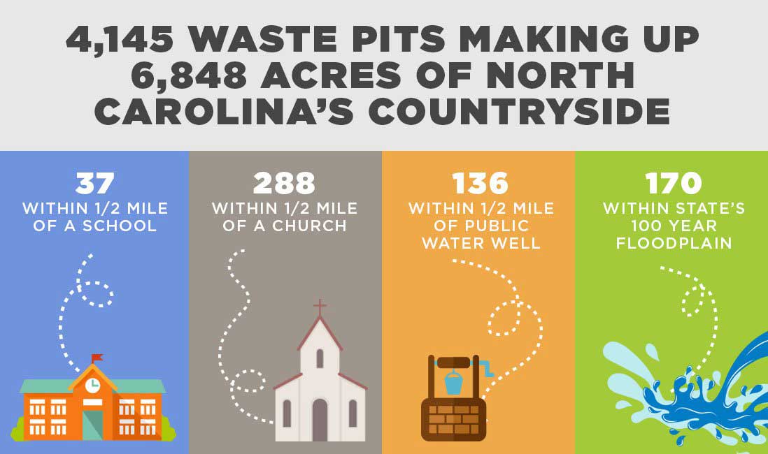 There are 4,145 waste pits that make up 6,848 acres of North Carolina's Countryside