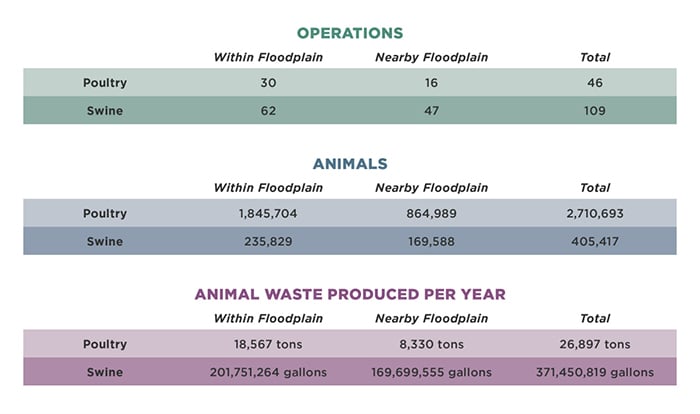 Chart Showing Poultry and Swine CAFOs in and near (100 ft.) North Carolina's 100-Year Coastal Floodplain