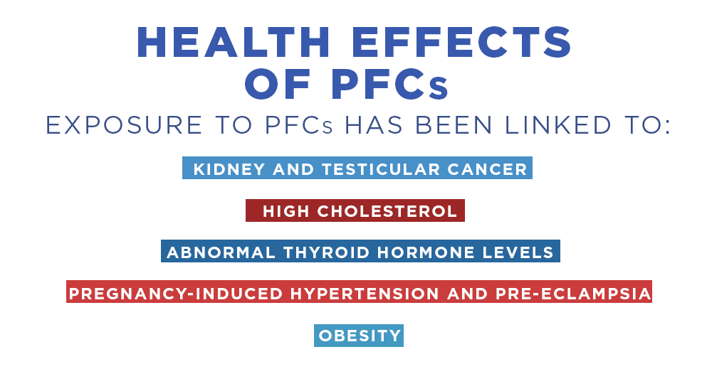 Health Effects of PFCs: Exposure to PFCs has been linked to kidney and testicular cancer, high cholesterol, abnormal thyroid hormone levels, pregnancy-induced hypertension and pre-eclampsia, obesity