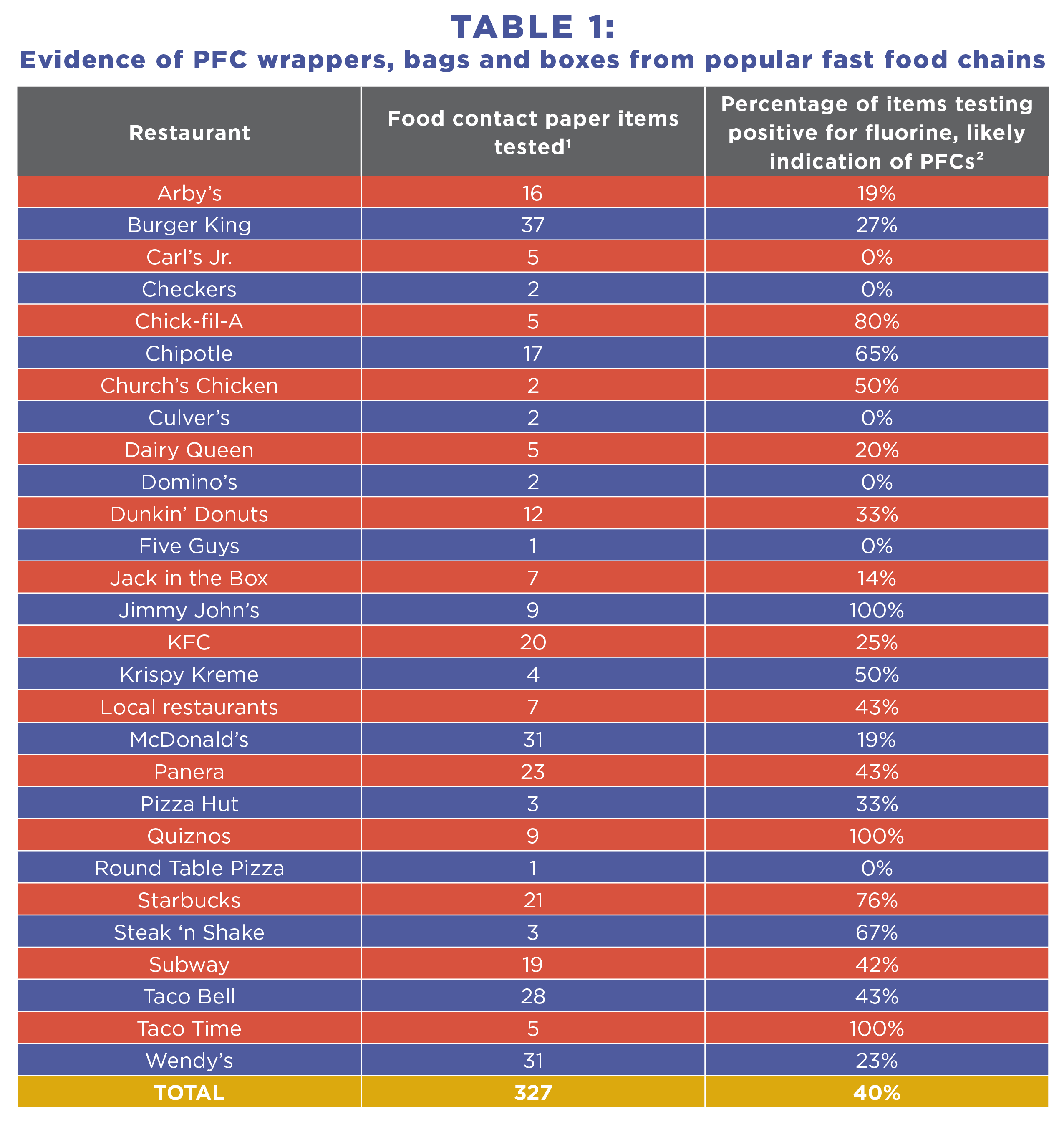 Table 1: Evidence of PFC wrappers, bags and boxes from popular fast food chains