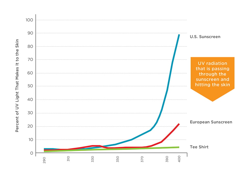 highest rated sunscreen 2016