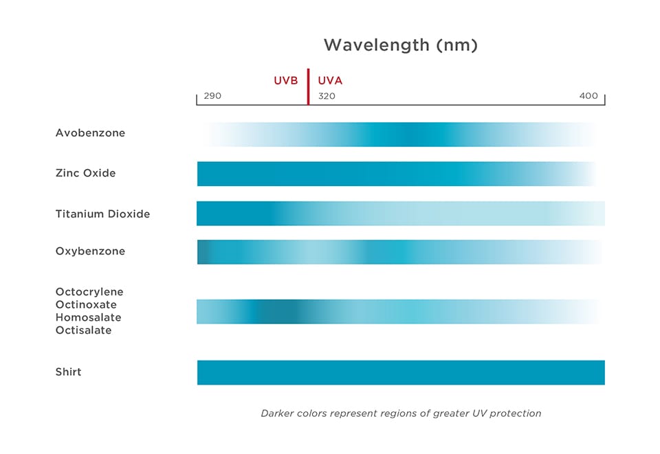 The Standard For In Vivo SPF Testing - Solarlight