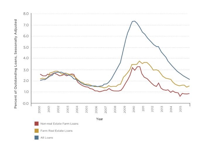 farm credit land loans