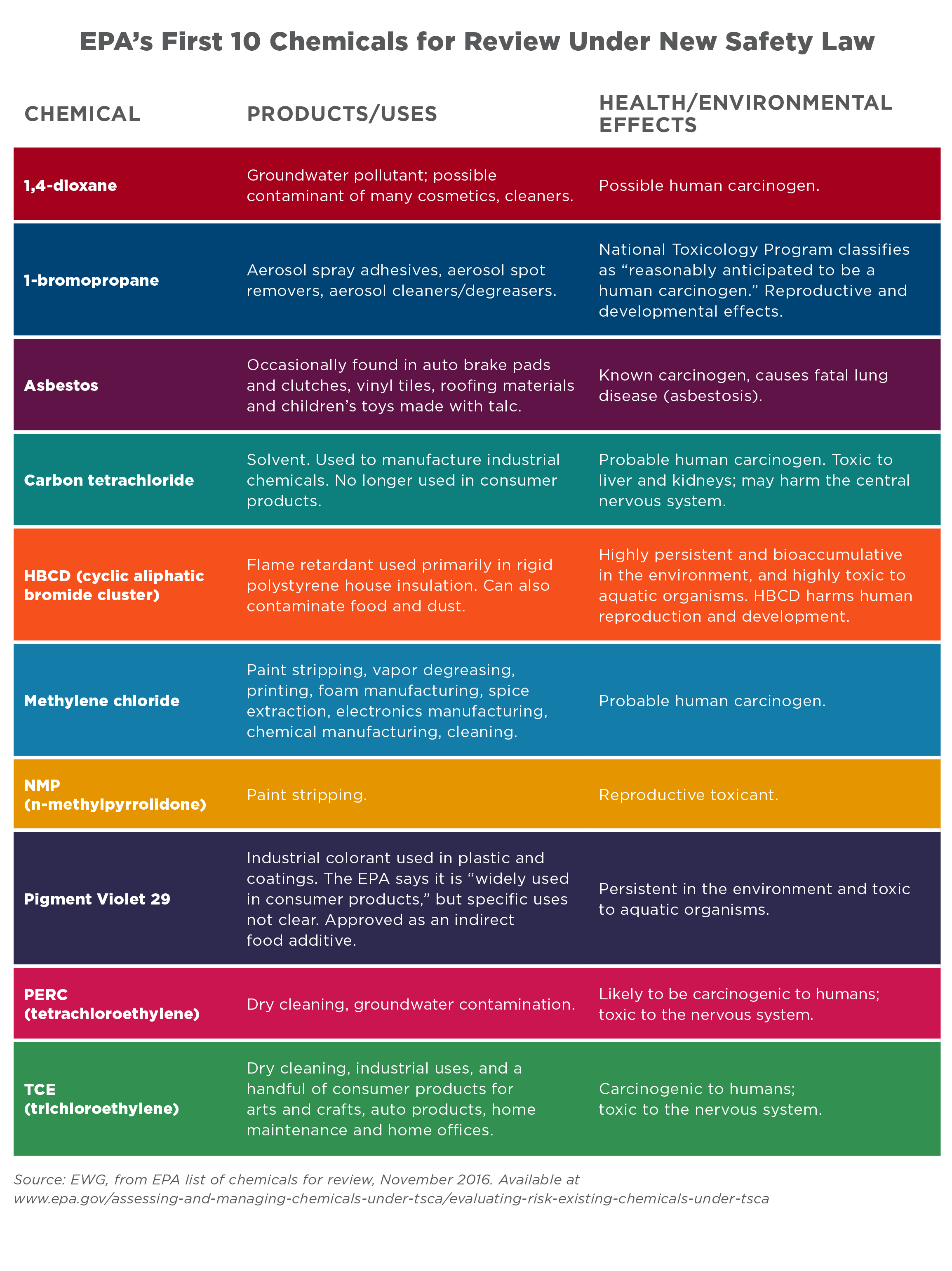 Table showing ten chemicals picked by EPA for TSCA review