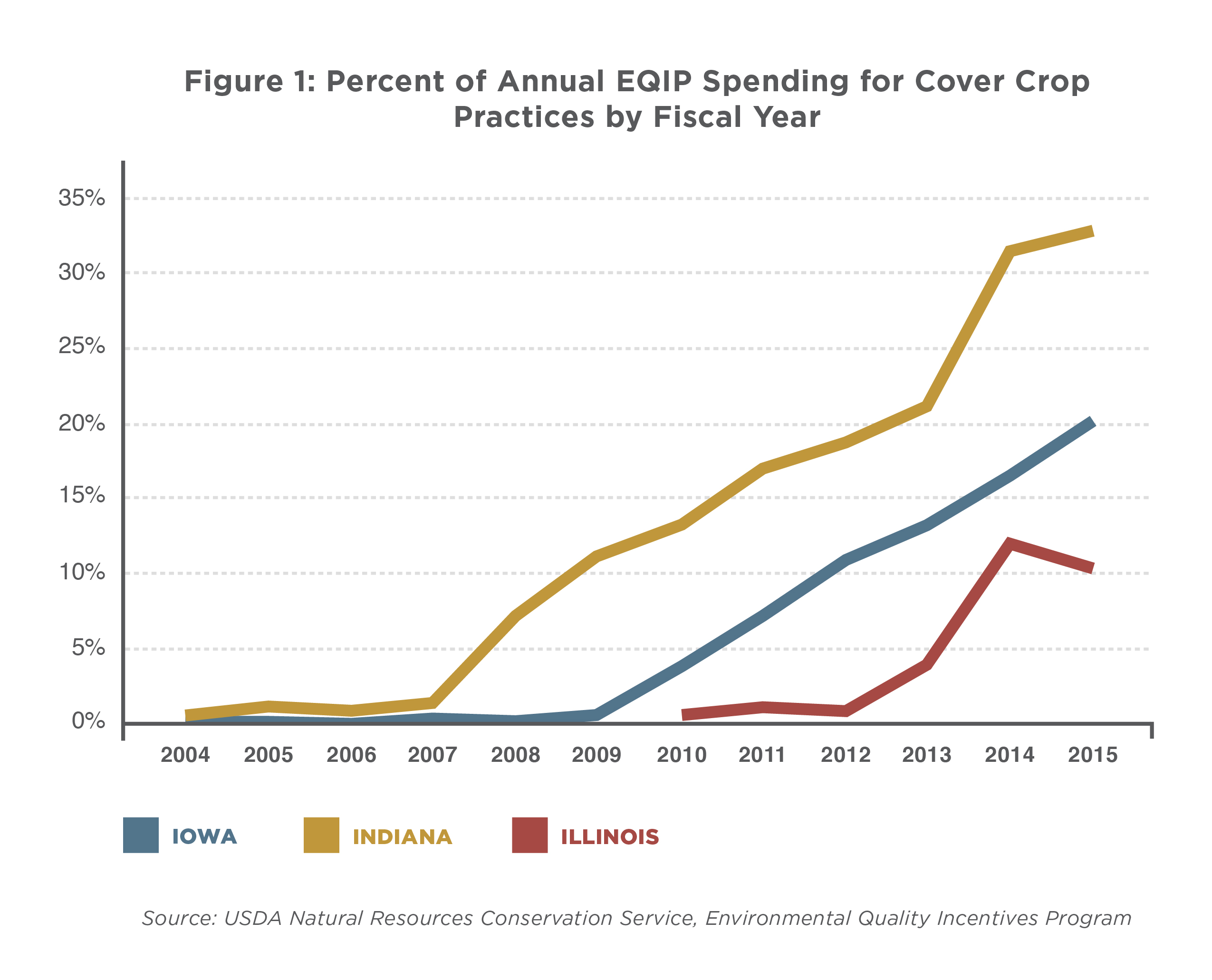 Figure showing percent of EQIP spending for cover crop practices