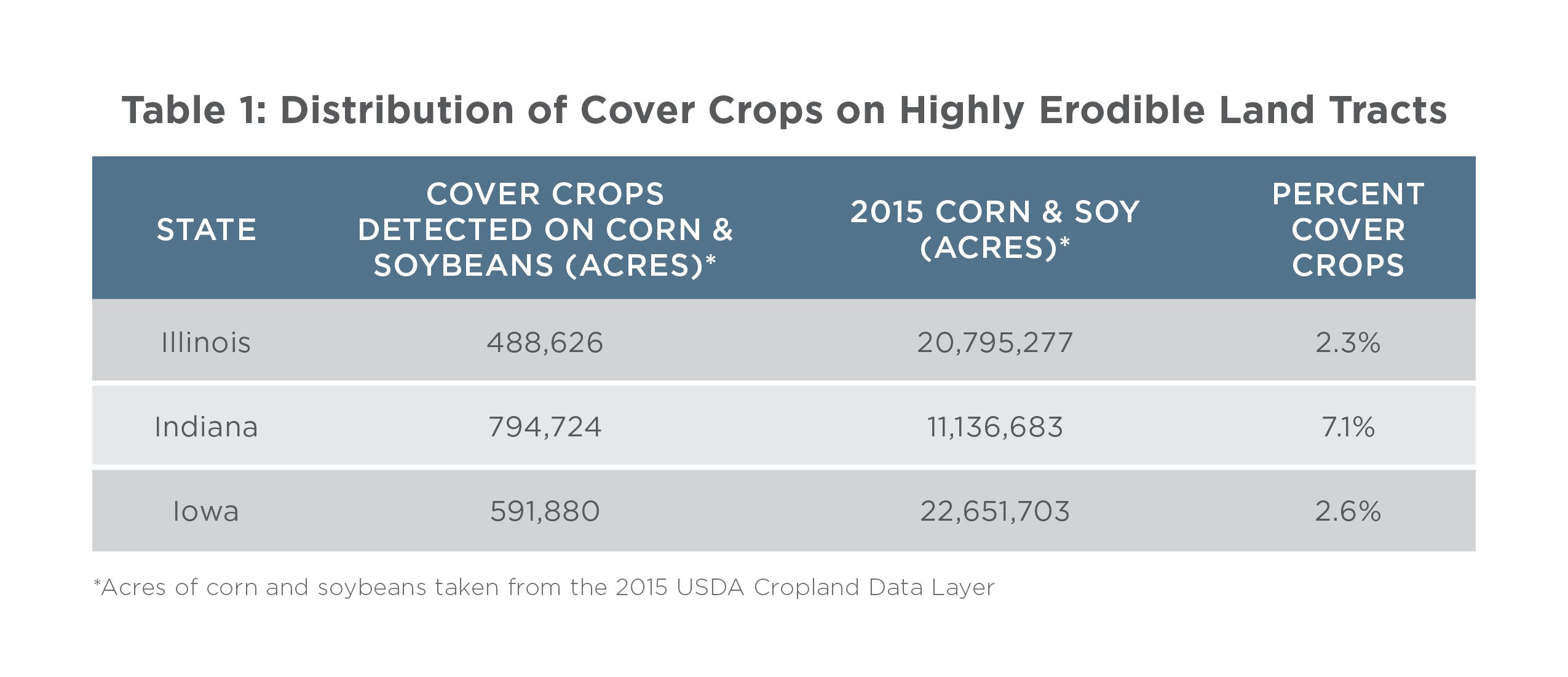 Table showing distribution of cover crops on highly erodible land tracts