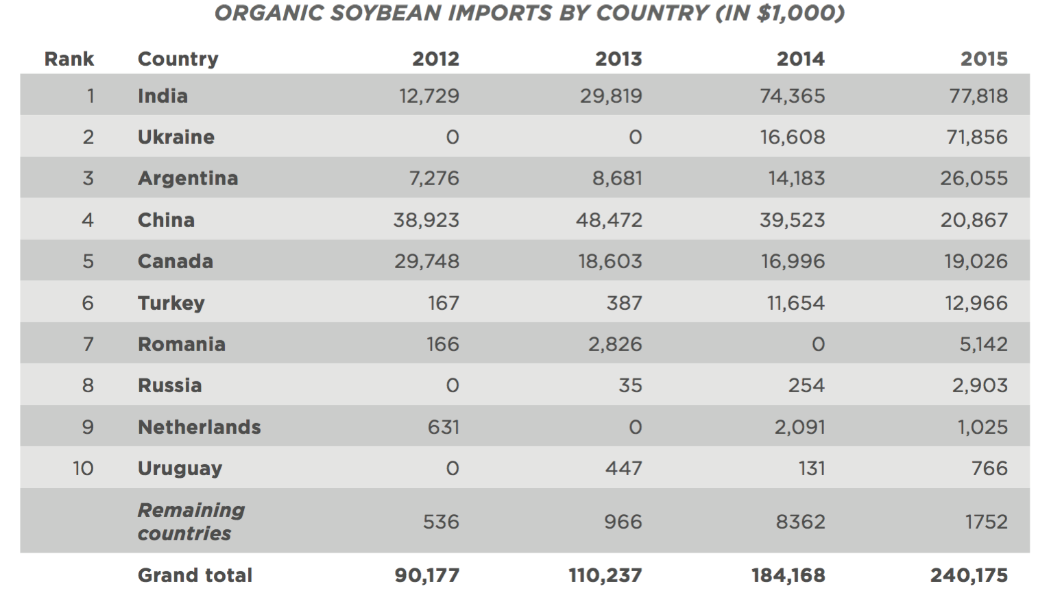 Organic soybean imports by country