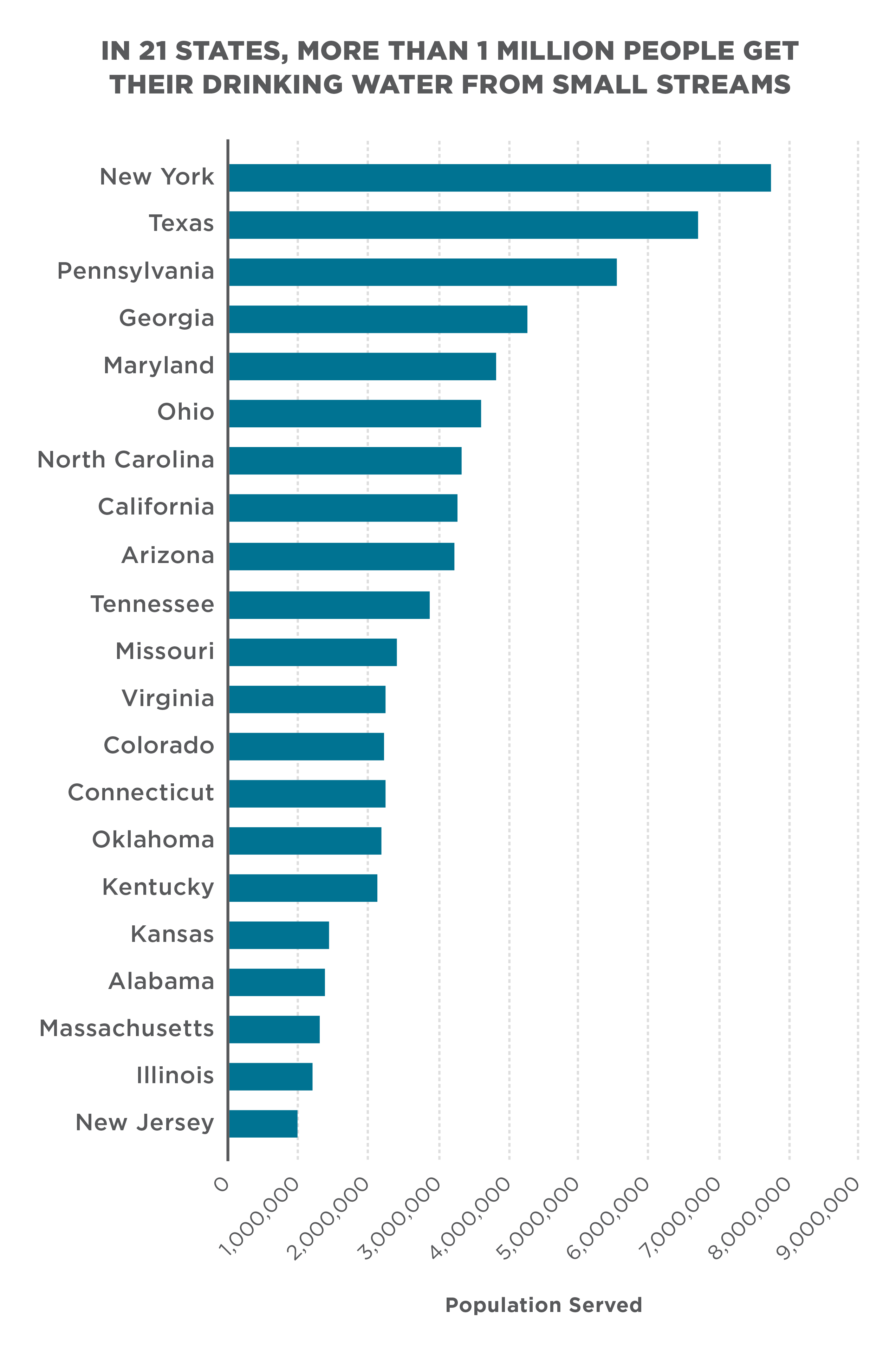 Chart showing in 21 states, more than 1 million people get their drinking water from small streams