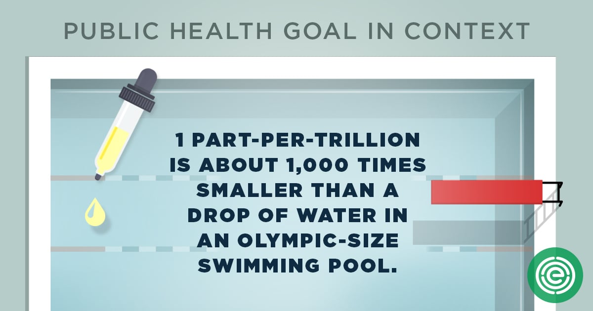 Public Health Goal in Context