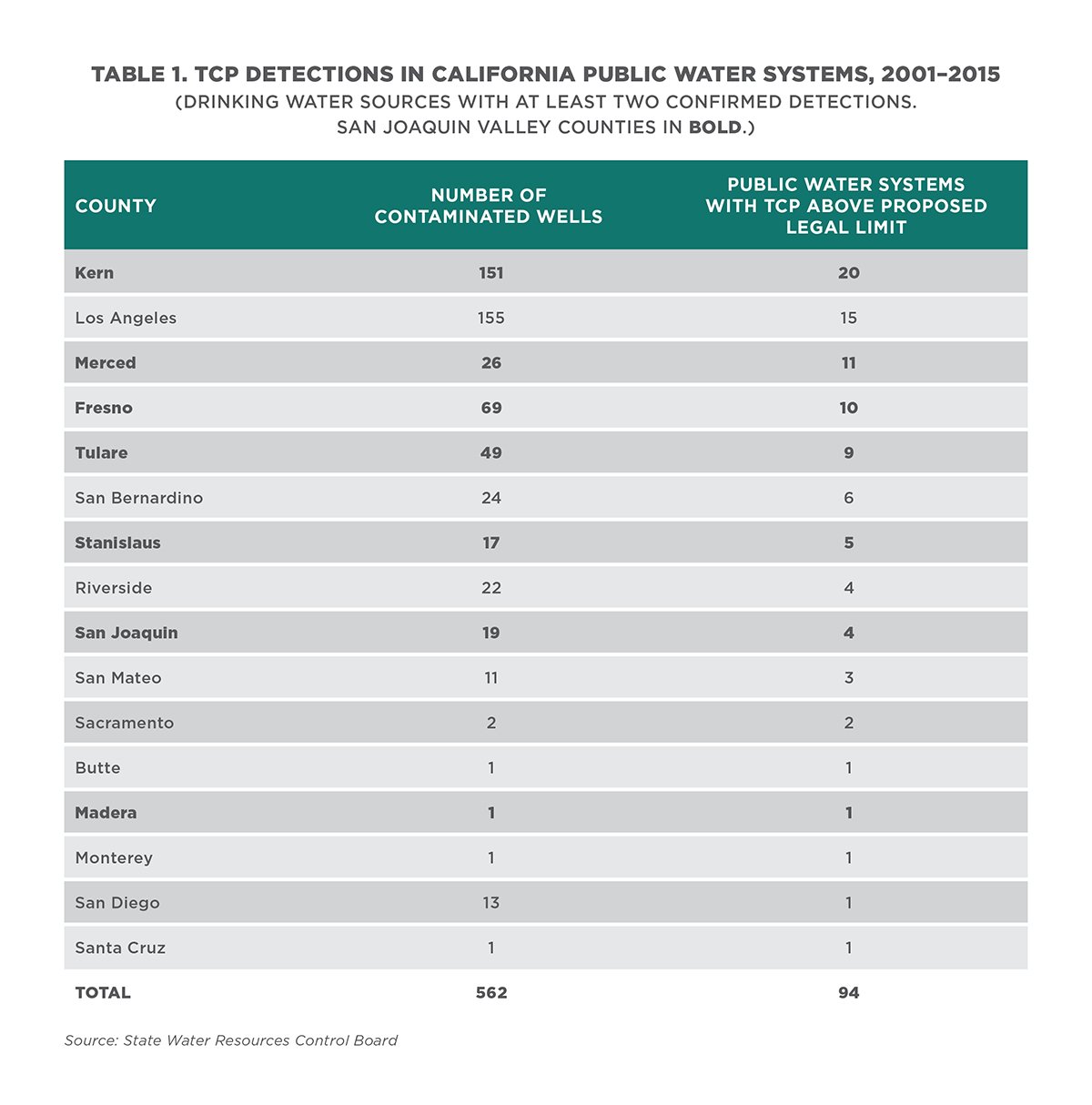 Table showing TCP Detections in California Public Water Systems