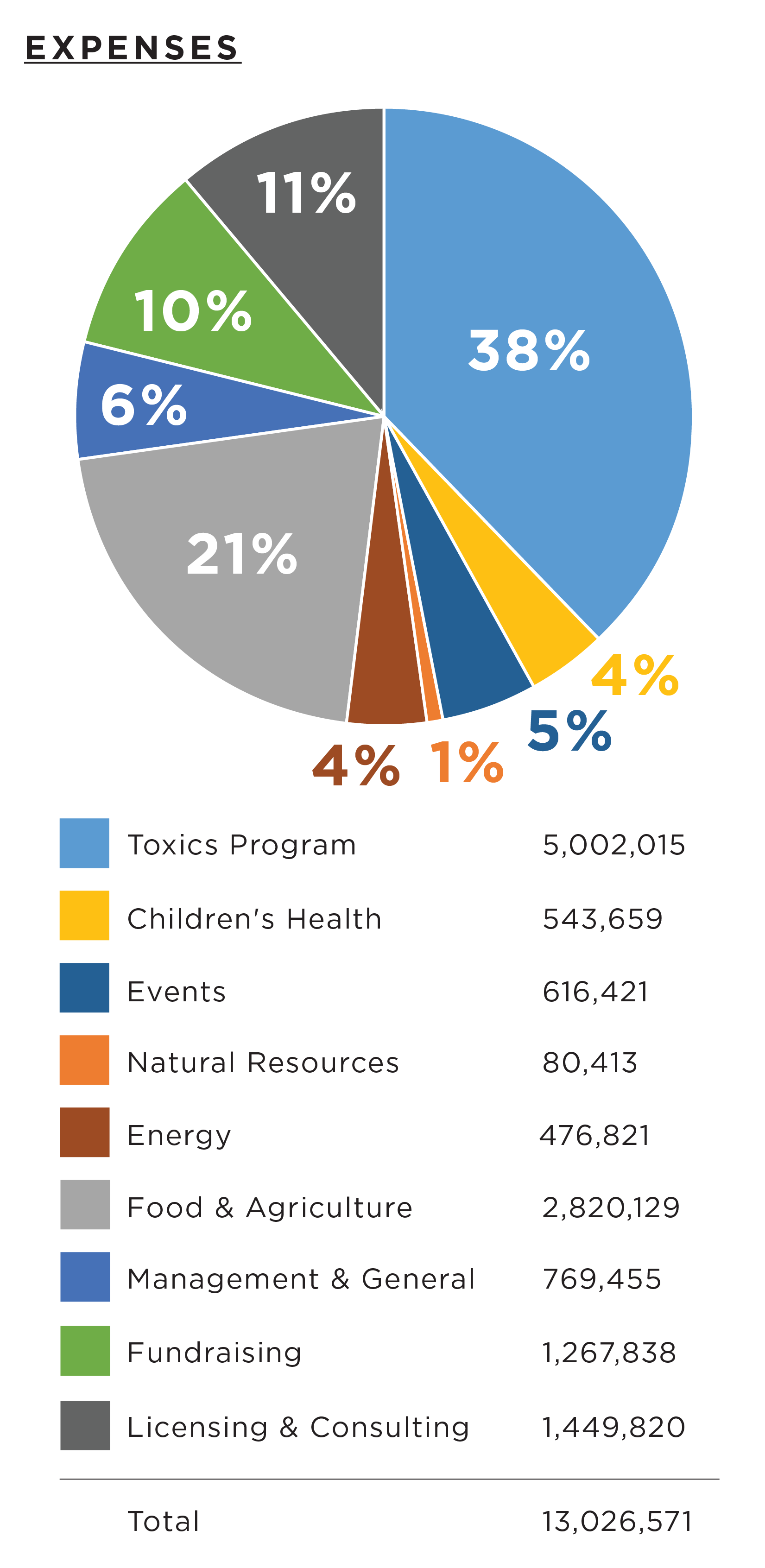 Environmental Working Group, 2019 Annual Report