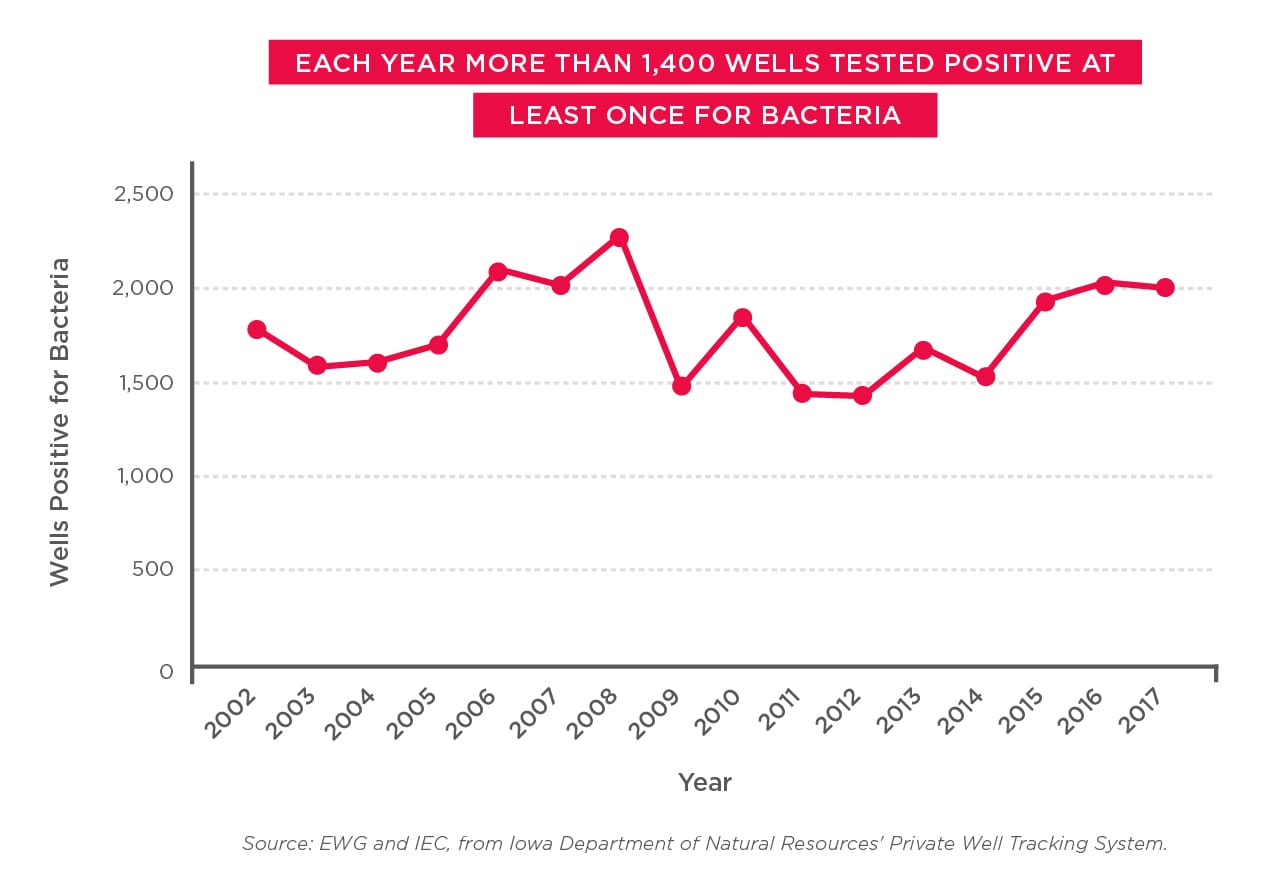 Each year more than 1,400 wells tested positive at least once for bacteria