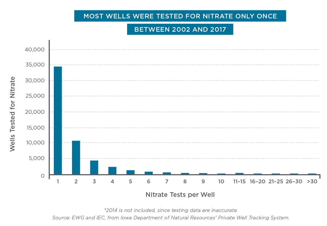 Most wells were tested for nitrate only once between 2002 and 2017