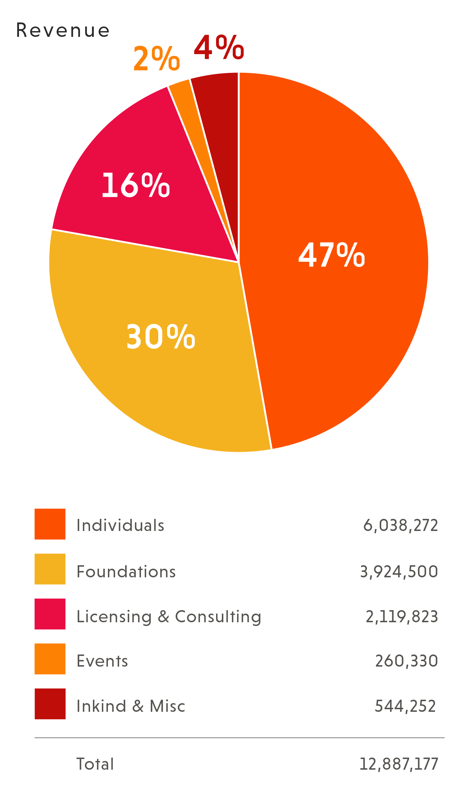 Environmental Working Group, 2020 Annual Report