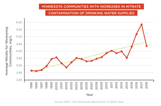 In Minnesota’s Farm Country, Nitrate Pollution of Drinking Water Is ...