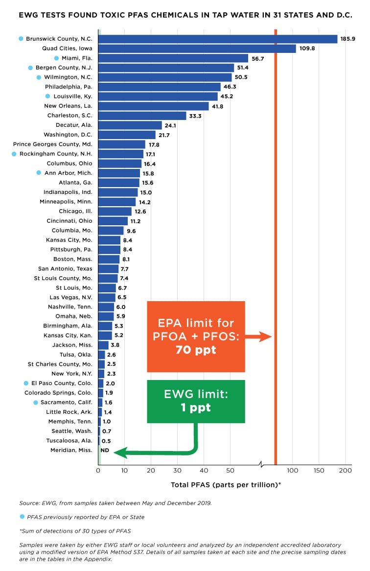 PFAS chart