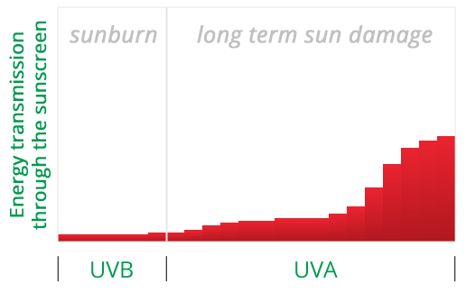 up and up sunscreen ewg