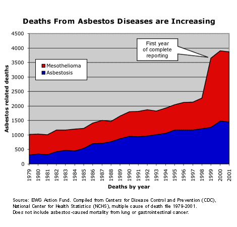 Asbestos Think Again Environmental Working Group