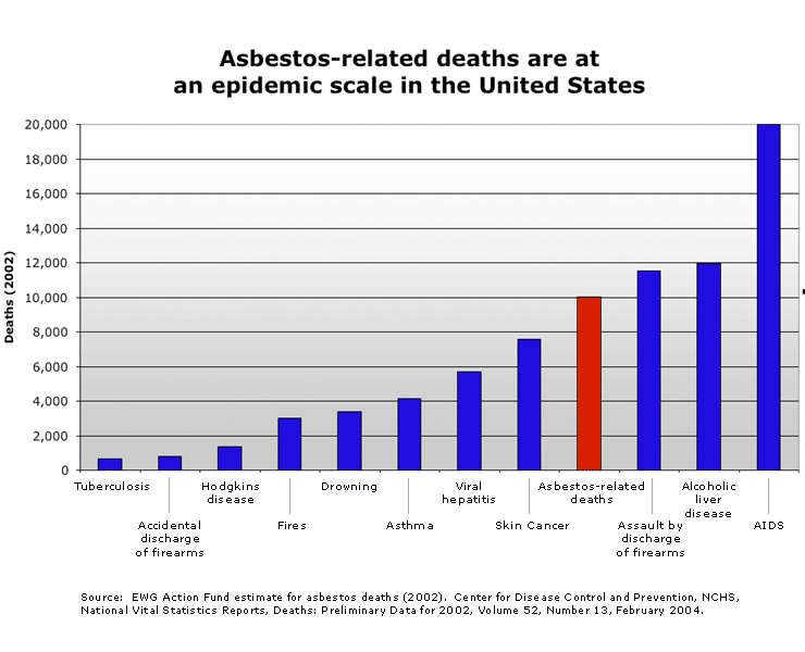 Asbestos Percentage Chart