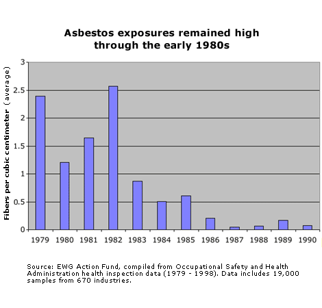 Asbestos Percentage Chart